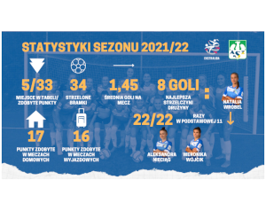 AZS UJ Kraków: Jagiellonkowe podsumowanie sezonu 2021-2022
